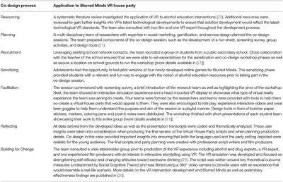 Co-creating Virtual Reality Interventions for Alcohol Prevention: Living Lab vs. Co-design